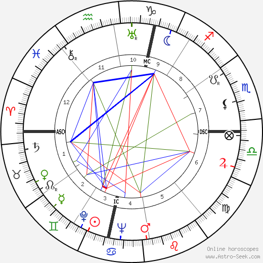 Jean Anouilh birth chart, Jean Anouilh astro natal horoscope, astrology