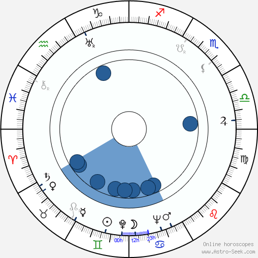 John W. Campbell Jr. wikipedia, horoscope, astrology, instagram