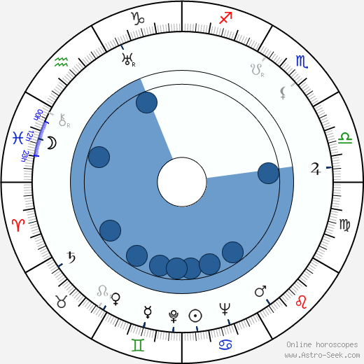 Kaarlo Nuorvala wikipedia, horoscope, astrology, instagram