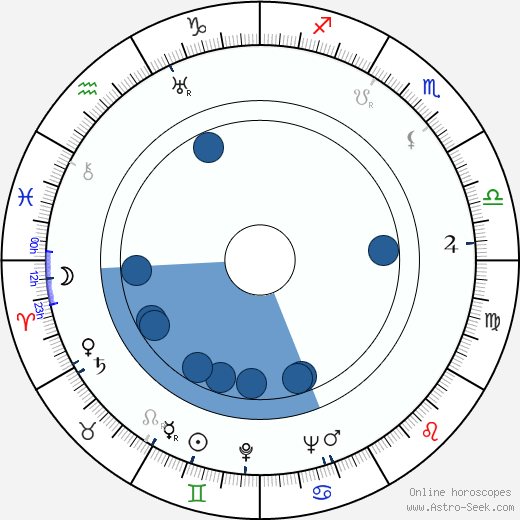 Marshall Grant wikipedia, horoscope, astrology, instagram