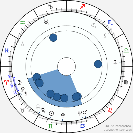 Paulette Goddard wikipedia, horoscope, astrology, instagram