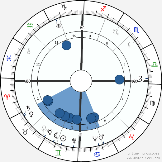 Pietro Annigoni horoscope, astrology, sign, zodiac, date of birth, instagram