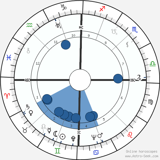 Pietro Annigoni wikipedia, biography, birth chart, instagram Pietro Annigoni wikipedia, horoscope, astrology, instagram