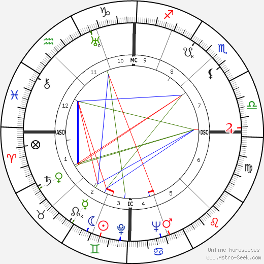 Pietro Annigoni birth chart, Pietro Annigoni astro natal horoscope, astrology