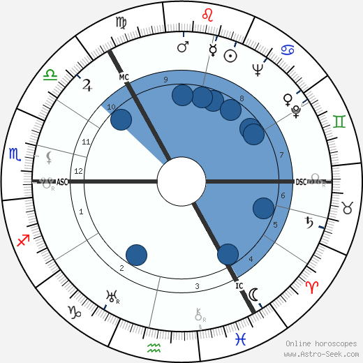 George Elrick wikipedia, horoscope, astrology, instagram