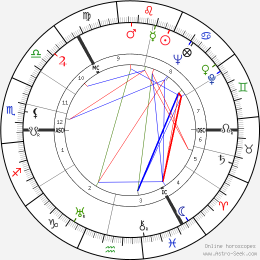 George Elrick birth chart, George Elrick astro natal horoscope, astrology