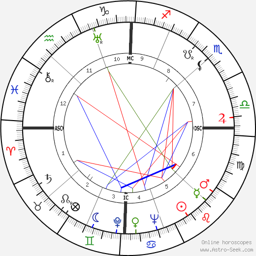 Glenn Leibhardt birth chart, Glenn Leibhardt astro natal horoscope, astrology