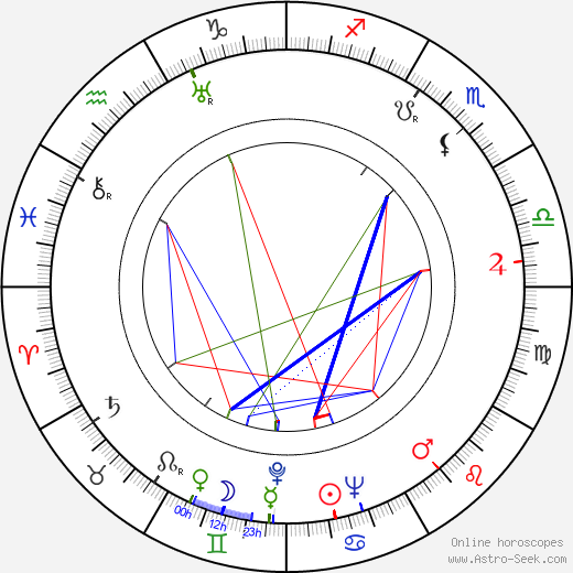 Gloria Stuart birth chart, Gloria Stuart astro natal horoscope, astrology