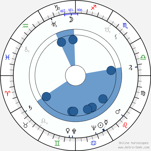 Jaakko Hurme Oroscopo, astrologia, Segno, zodiac, Data di nascita, instagram