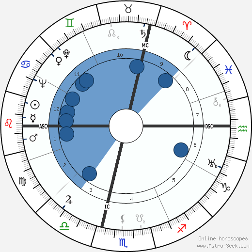 Julien Gracq horoscope, astrology, sign, zodiac, date of birth, instagram