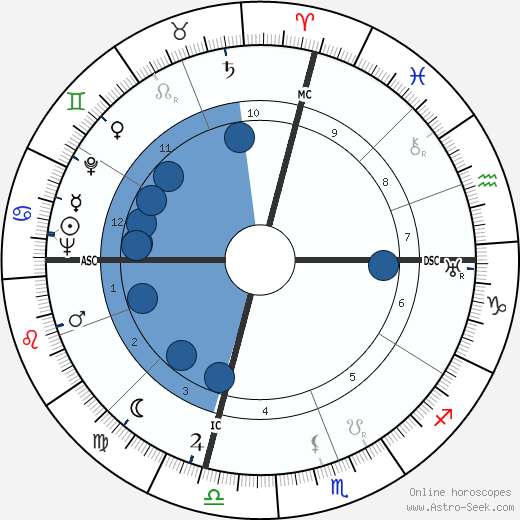Sally Blane horoscope, astrology, sign, zodiac, date of birth, instagram