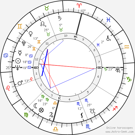 Sally Blane birth chart, biography, wikipedia 2023, 2024