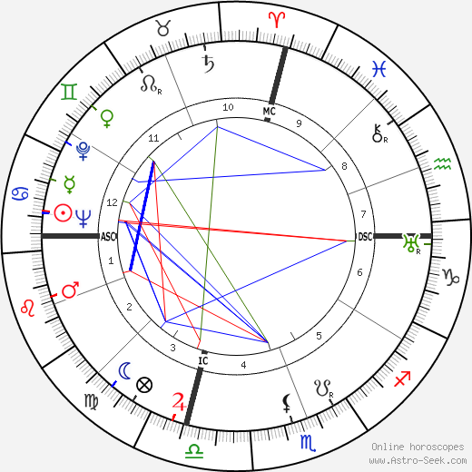 Sally Blane birth chart, Sally Blane astro natal horoscope, astrology