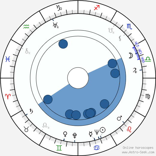 William Hanna wikipedia, biography, birth chart, instagram William Hanna wikipedia, horoscope, astrology, instagram