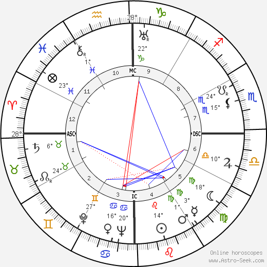Adoniran Barbosa birth chart, biography, wikipedia 2024, 2025