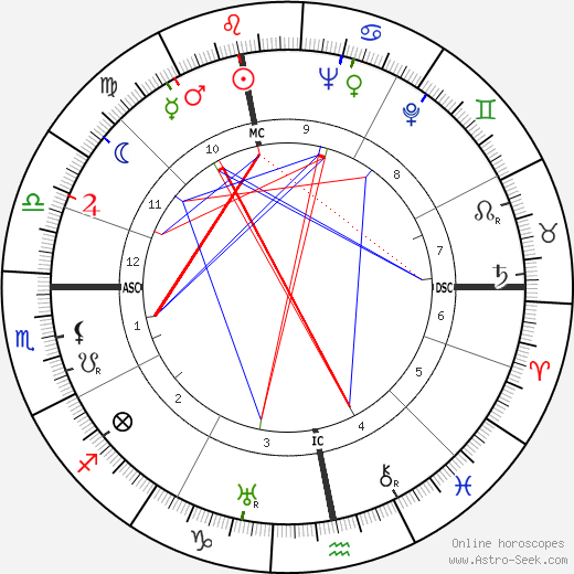 Eugène Leroy birth chart, Eugène Leroy astro natal horoscope, astrology