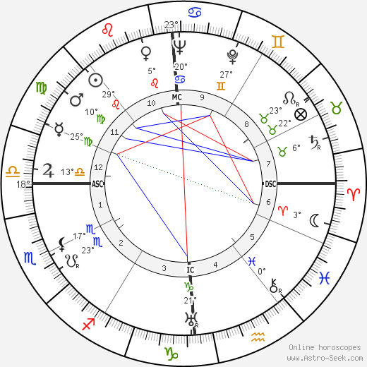 Giuseppe Meazza birth chart, biography, wikipedia 2023, 2024