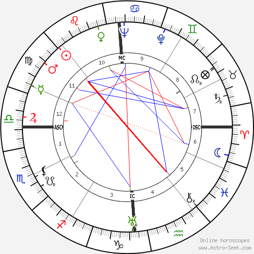 Giuseppe Meazza birth chart, Giuseppe Meazza astro natal horoscope, astrology