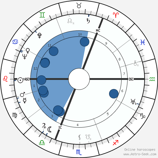 Gordon Joseph Gray wikipedia, horoscope, astrology, instagram