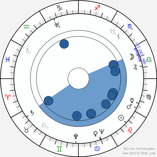 Mae Clarke horoscope, astrology, sign, zodiac, date of birth, instagram