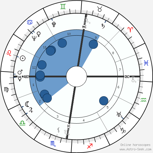 Robert van Gulik wikipedia, horoscope, astrology, instagram