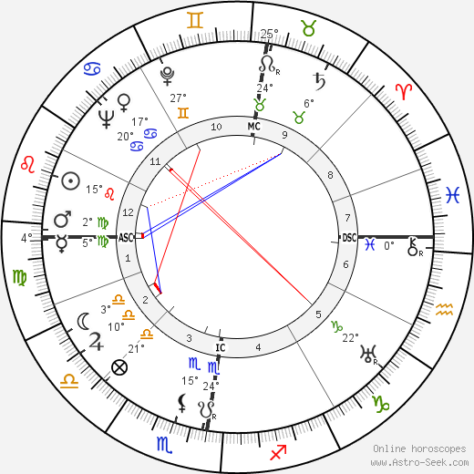 Robert van Gulik birth chart, biography, wikipedia 2023, 2024