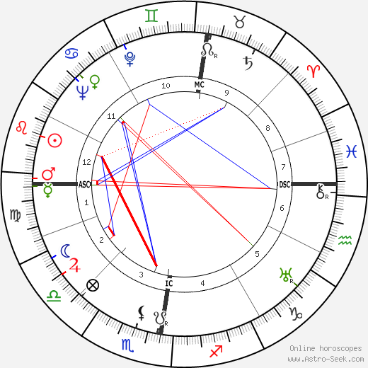 Robert van Gulik birth chart, Robert van Gulik astro natal horoscope, astrology