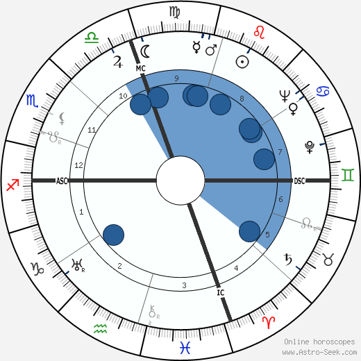 Sylvia Sidney wikipedia, horoscope, astrology, instagram