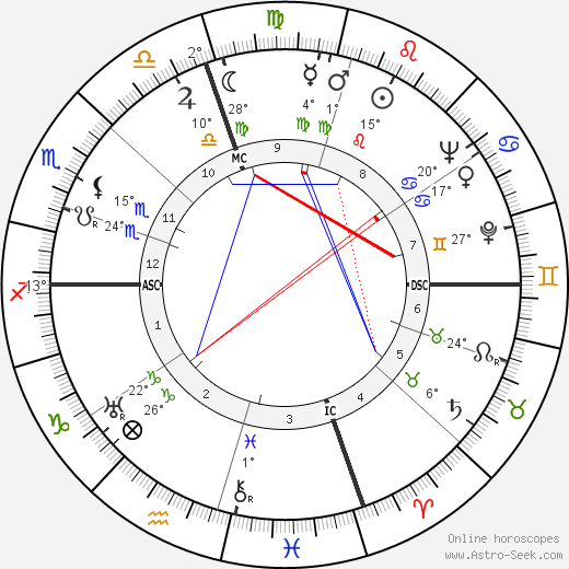 Sylvia Sidney birth chart, biography, wikipedia 2024, 2025