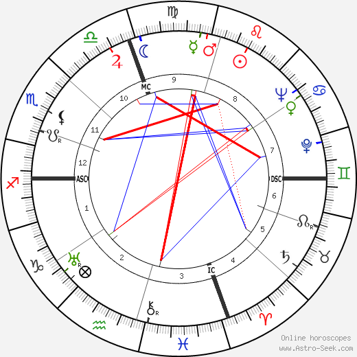 Sylvia Sidney birth chart, Sylvia Sidney astro natal horoscope, astrology