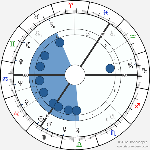 Tjaling Charles Koopmans wikipedia, horoscope, astrology, instagram