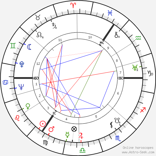 Tjaling Charles Koopmans birth chart, Tjaling Charles Koopmans astro natal horoscope, astrology