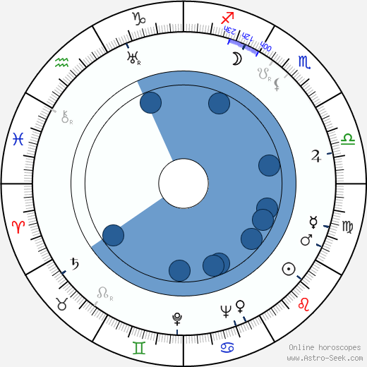 Yvette Lebon horoscope, astrology, sign, zodiac, date of birth, instagram