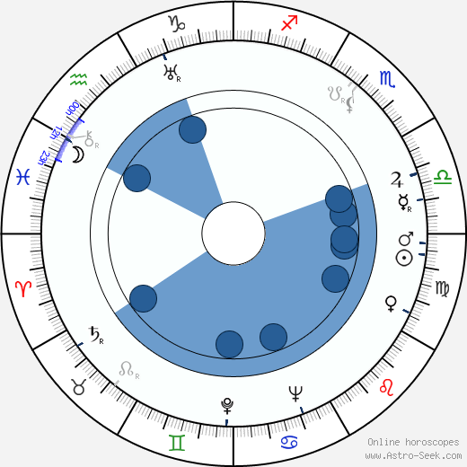 František Hrubín wikipedia, horoscope, astrology, instagram