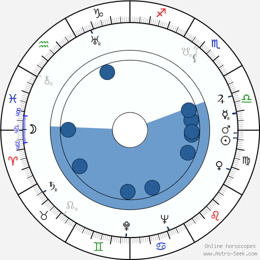 Margaret Lindsay Oroscopo, astrologia, Segno, zodiac, Data di nascita, instagram