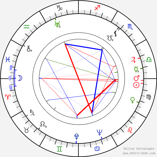 Margaret Lindsay birth chart, Margaret Lindsay astro natal horoscope, astrology