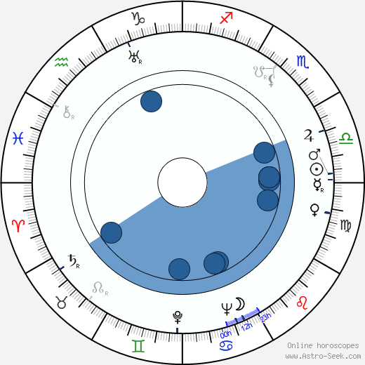 Sergei Vladimirovich Lukyanov wikipedia, horoscope, astrology, instagram