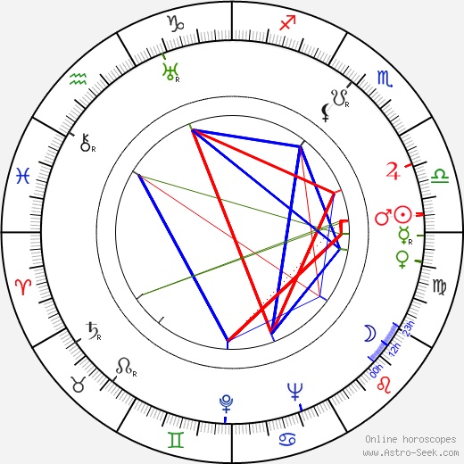 Virginia Bruce birth chart, Virginia Bruce astro natal horoscope, astrology