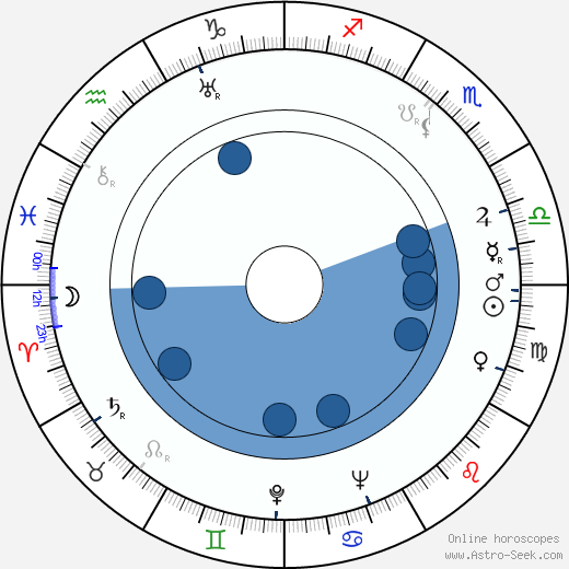Weldon Heyburn horoscope, astrology, sign, zodiac, date of birth, instagram