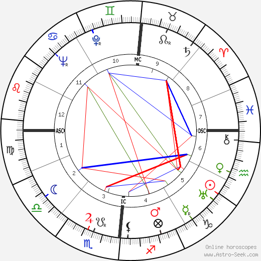 Alfredo Foni birth chart, Alfredo Foni astro natal horoscope, astrology