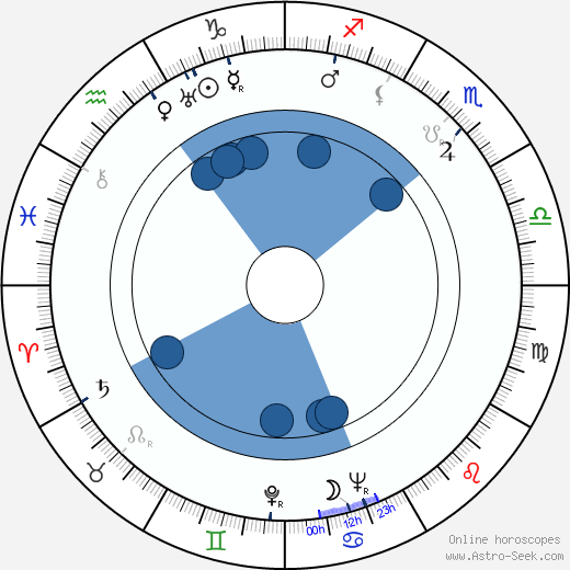 Anatoli Rybakov wikipedia, horoscope, astrology, instagram