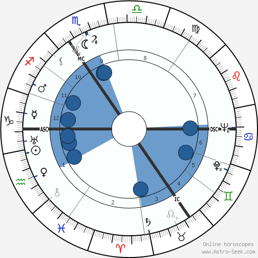 André Castelot Oroscopo, astrologia, Segno, zodiac, Data di nascita, instagram