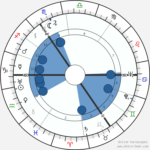 André Castelot wikipedia, biography, birth chart, instagram André Castelot wikipedia, horoscope, astrology, instagram