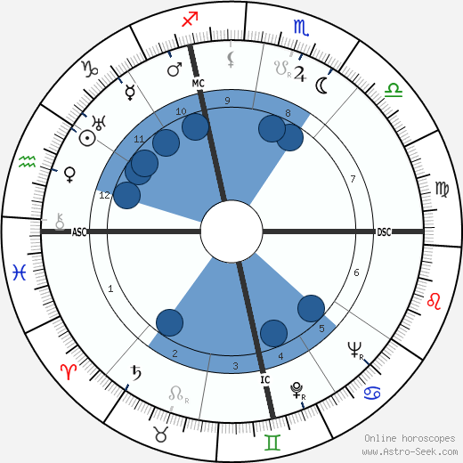 André Roussin wikipedia, biography, birth chart, instagram André Roussin wikipedia, horoscope, astrology, instagram
