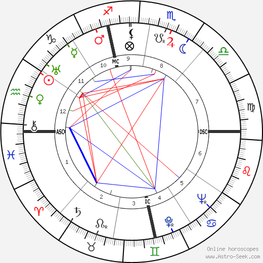 André Roussin birth chart, André Roussin astro natal horoscope, astrology