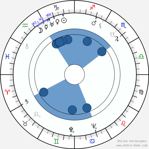 Antonín Ženčák wikipedia, biography, birth chart, instagram Antonín Ženčák wikipedia, horoscope, astrology, instagram