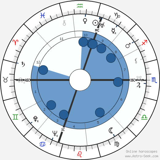 Danny Kaye wikipedia, horoscope, astrology, instagram