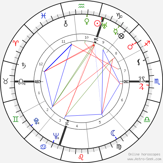 Danny Kaye birth chart, Danny Kaye astro natal horoscope, astrology