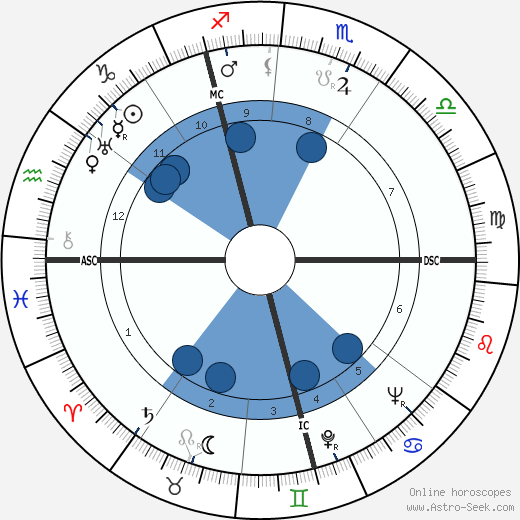 Fritz Brandau wikipedia, horoscope, astrology, instagram