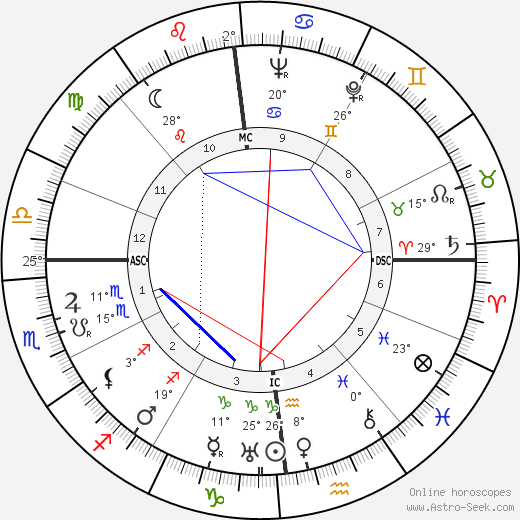 George Joseph Stigler birth chart, biography, wikipedia 2023, 2024